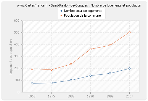 Saint-Pardon-de-Conques : Nombre de logements et population