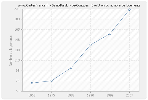 Saint-Pardon-de-Conques : Evolution du nombre de logements