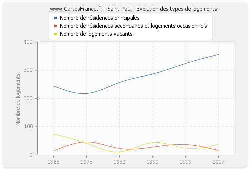 Saint-Paul : Evolution des types de logements