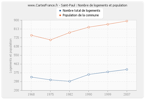 Saint-Paul : Nombre de logements et population