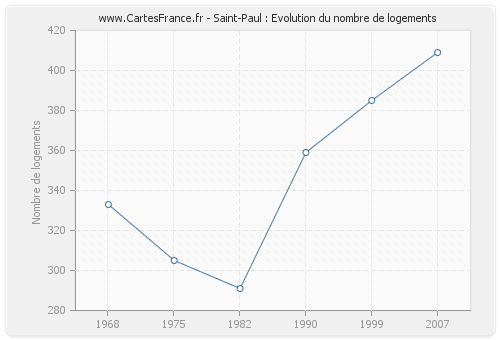 Saint-Paul : Evolution du nombre de logements