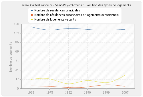 Saint-Pey-d'Armens : Evolution des types de logements