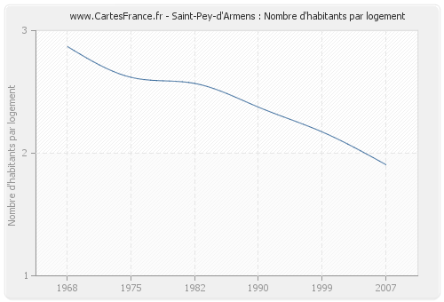 Saint-Pey-d'Armens : Nombre d'habitants par logement