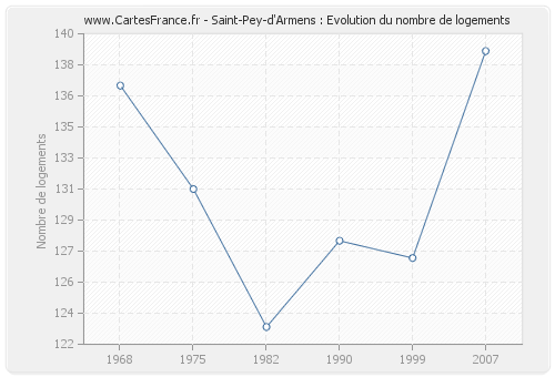 Saint-Pey-d'Armens : Evolution du nombre de logements