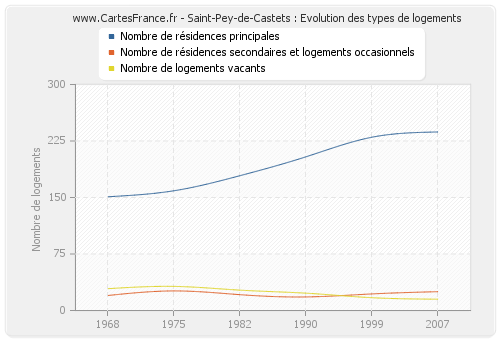 Saint-Pey-de-Castets : Evolution des types de logements