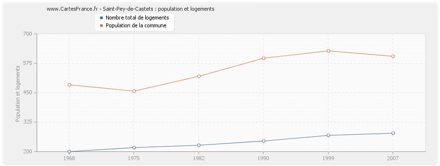 Saint-Pey-de-Castets : population et logements