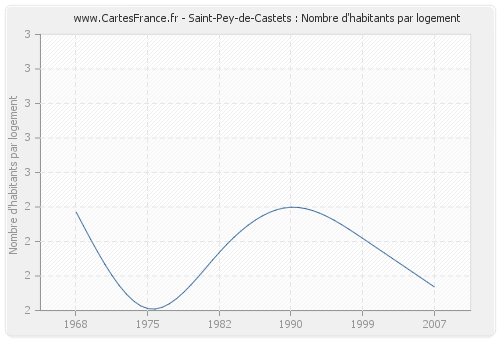 Saint-Pey-de-Castets : Nombre d'habitants par logement
