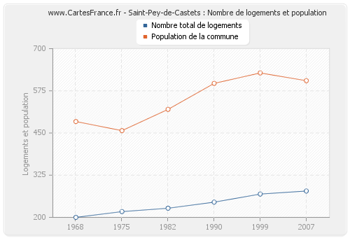 Saint-Pey-de-Castets : Nombre de logements et population