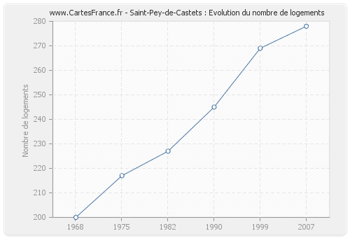Saint-Pey-de-Castets : Evolution du nombre de logements