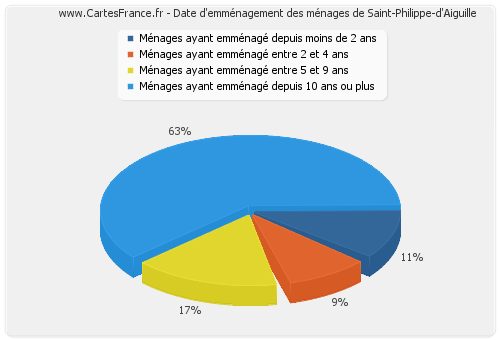 Date d'emménagement des ménages de Saint-Philippe-d'Aiguille