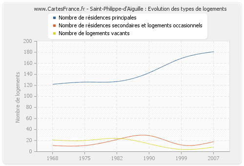 Saint-Philippe-d'Aiguille : Evolution des types de logements