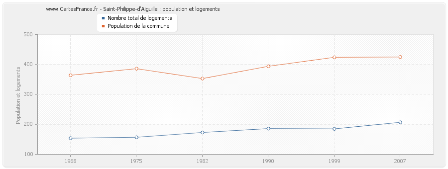Saint-Philippe-d'Aiguille : population et logements