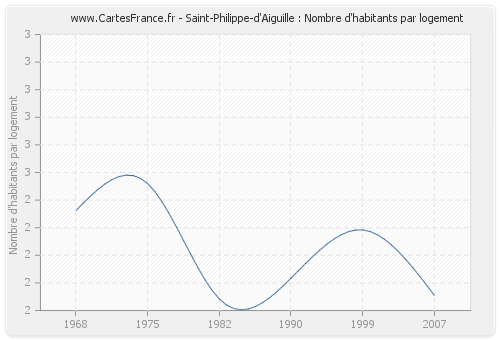 Saint-Philippe-d'Aiguille : Nombre d'habitants par logement