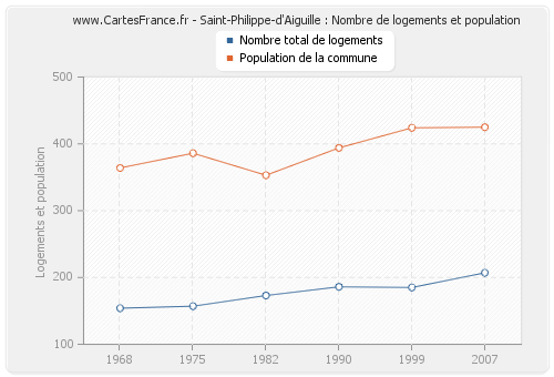 Saint-Philippe-d'Aiguille : Nombre de logements et population