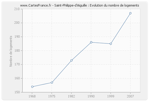 Saint-Philippe-d'Aiguille : Evolution du nombre de logements