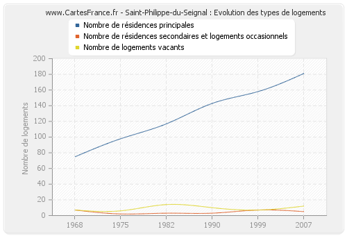 Saint-Philippe-du-Seignal : Evolution des types de logements