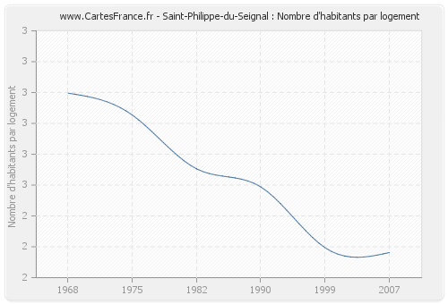 Saint-Philippe-du-Seignal : Nombre d'habitants par logement