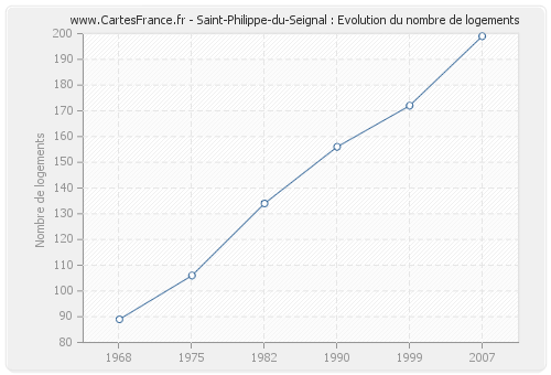Saint-Philippe-du-Seignal : Evolution du nombre de logements