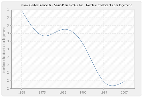 Saint-Pierre-d'Aurillac : Nombre d'habitants par logement
