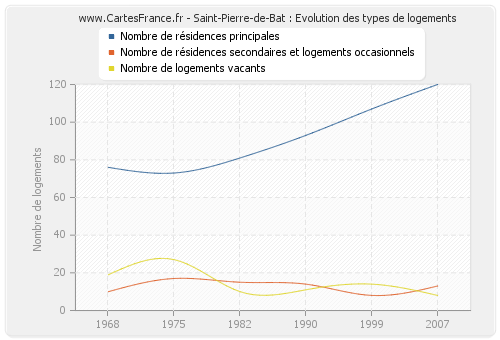 Saint-Pierre-de-Bat : Evolution des types de logements