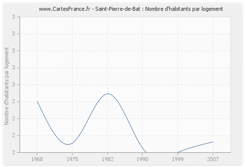 Saint-Pierre-de-Bat : Nombre d'habitants par logement