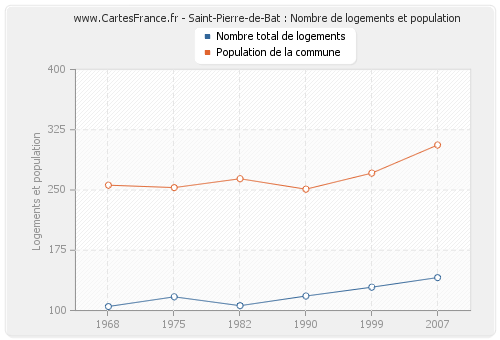 Saint-Pierre-de-Bat : Nombre de logements et population