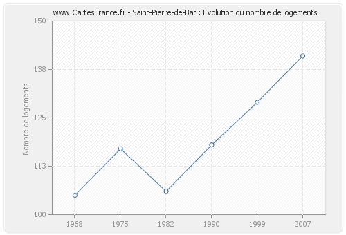 Saint-Pierre-de-Bat : Evolution du nombre de logements