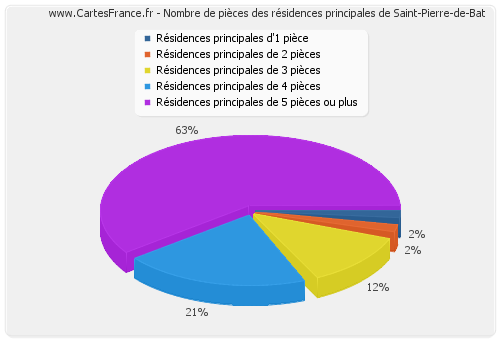 Nombre de pièces des résidences principales de Saint-Pierre-de-Bat