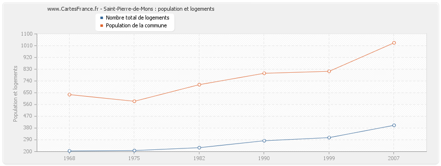 Saint-Pierre-de-Mons : population et logements