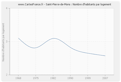 Saint-Pierre-de-Mons : Nombre d'habitants par logement