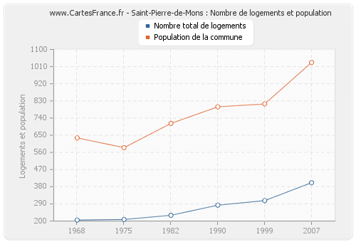 Saint-Pierre-de-Mons : Nombre de logements et population