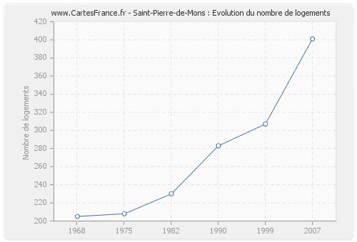 Saint-Pierre-de-Mons : Evolution du nombre de logements