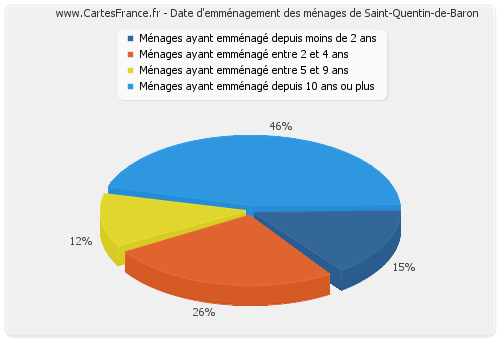 Date d'emménagement des ménages de Saint-Quentin-de-Baron