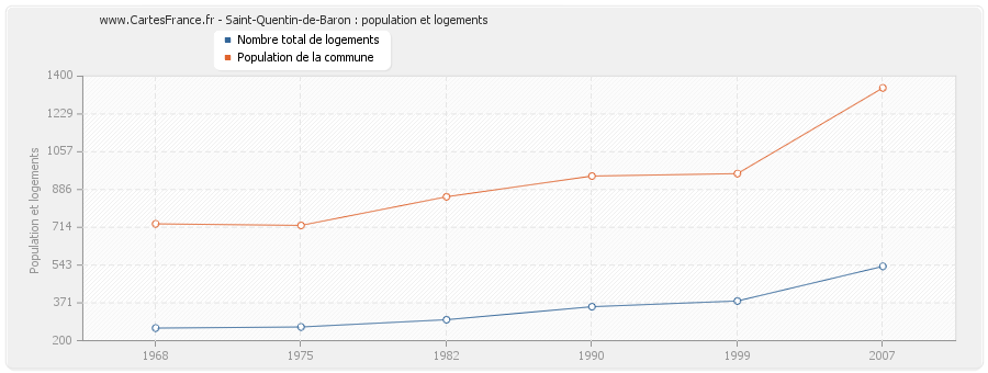 Saint-Quentin-de-Baron : population et logements