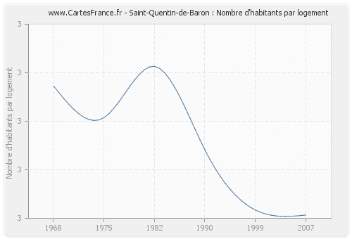 Saint-Quentin-de-Baron : Nombre d'habitants par logement