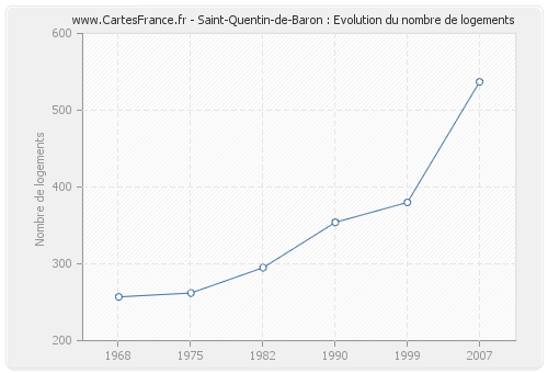 Saint-Quentin-de-Baron : Evolution du nombre de logements