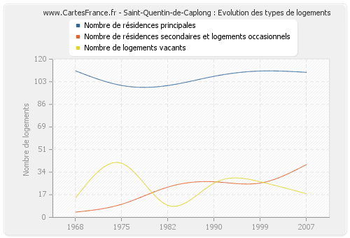 Saint-Quentin-de-Caplong : Evolution des types de logements