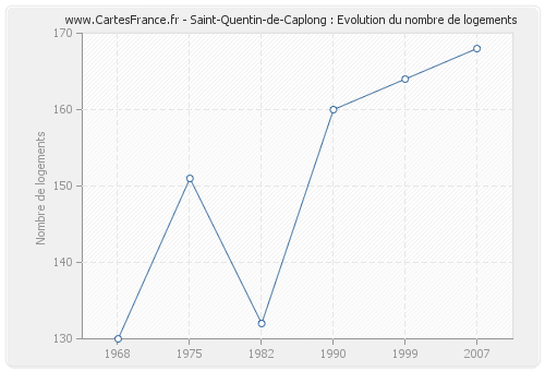 Saint-Quentin-de-Caplong : Evolution du nombre de logements