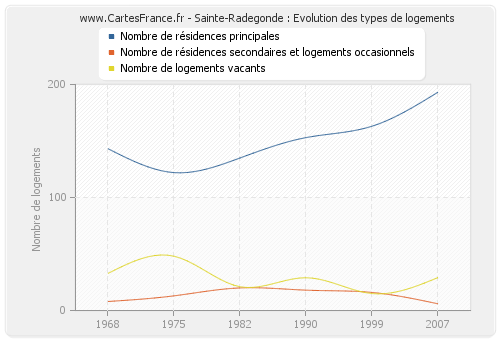 Sainte-Radegonde : Evolution des types de logements