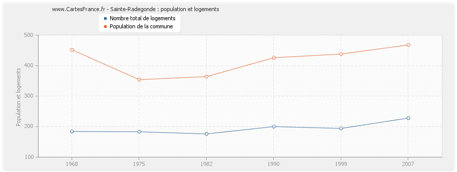 Sainte-Radegonde : population et logements