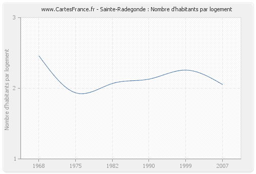 Sainte-Radegonde : Nombre d'habitants par logement