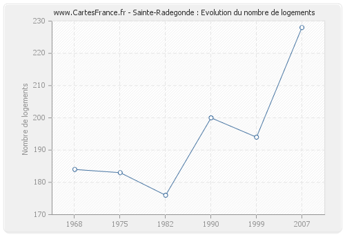 Sainte-Radegonde : Evolution du nombre de logements