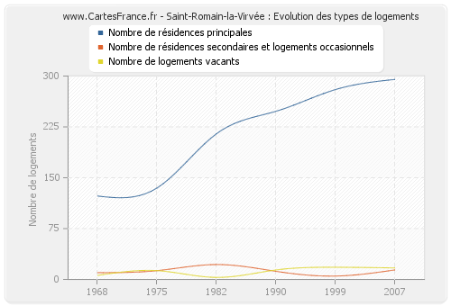 Saint-Romain-la-Virvée : Evolution des types de logements