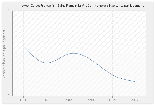 Saint-Romain-la-Virvée : Nombre d'habitants par logement