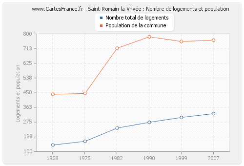 Saint-Romain-la-Virvée : Nombre de logements et population