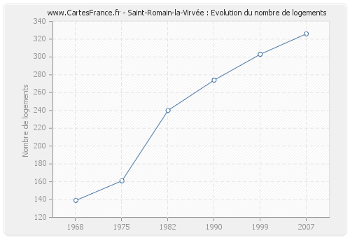 Saint-Romain-la-Virvée : Evolution du nombre de logements