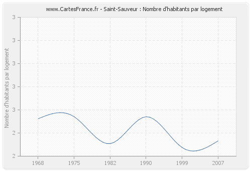 Saint-Sauveur : Nombre d'habitants par logement