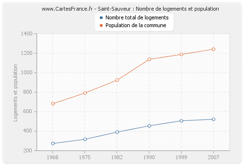 Saint-Sauveur : Nombre de logements et population