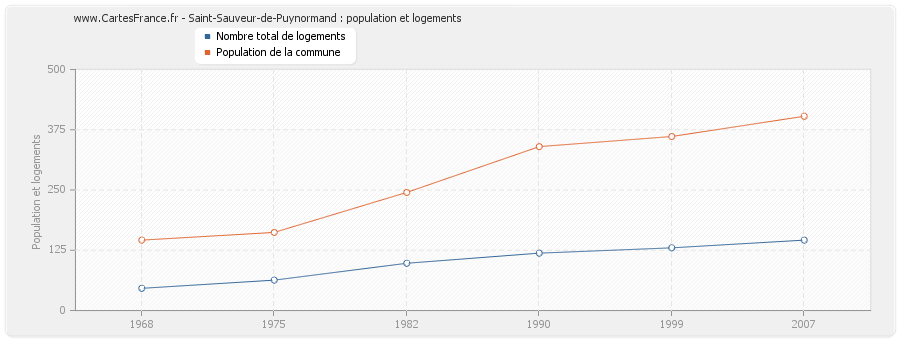 Saint-Sauveur-de-Puynormand : population et logements