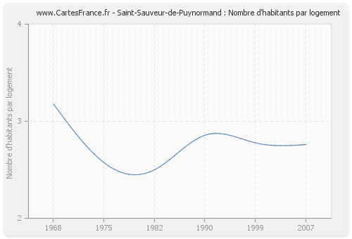 Saint-Sauveur-de-Puynormand : Nombre d'habitants par logement